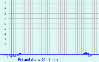 Graphique des précipitations prvues pour Lucmau