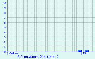 Graphique des précipitations prvues pour Barrais-Bussolles