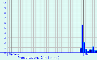 Graphique des précipitations prvues pour Saint-Flix-de-Bourdeilles