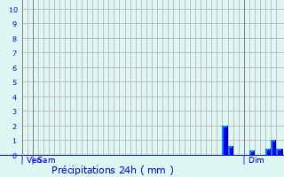 Graphique des précipitations prvues pour Izon