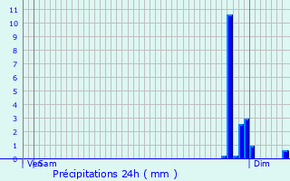 Graphique des précipitations prvues pour Saint-Victor