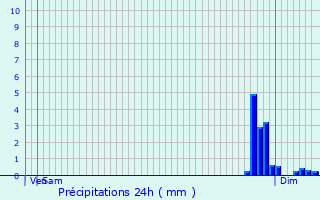 Graphique des précipitations prvues pour Saint-Vincent-de-Connezac