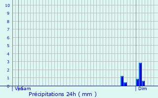 Graphique des précipitations prvues pour Donzac