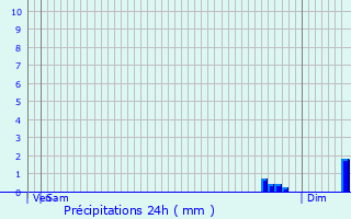 Graphique des précipitations prvues pour Fleurey-sur-Ouche