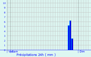 Graphique des précipitations prvues pour Niederschlinder