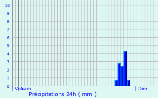 Graphique des précipitations prvues pour Berg