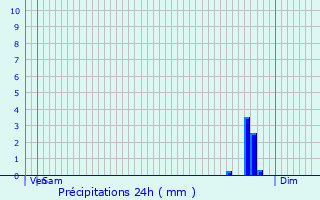 Graphique des précipitations prvues pour Nagem