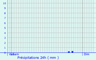 Graphique des précipitations prvues pour Reilhanette