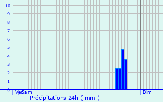 Graphique des précipitations prvues pour Hondsjang