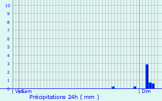 Graphique des précipitations prvues pour Chtillon-sur-Sane