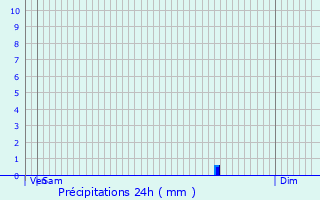 Graphique des précipitations prvues pour Seurre