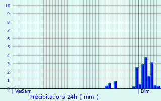 Graphique des précipitations prvues pour Lamaids