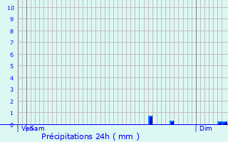 Graphique des précipitations prvues pour Chevigny