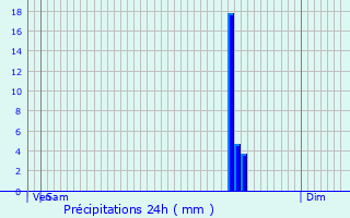 Graphique des précipitations prvues pour Ballons