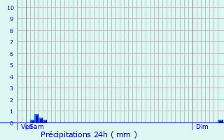 Graphique des précipitations prvues pour Les Avenires