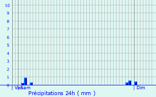 Graphique des précipitations prvues pour Corsaint