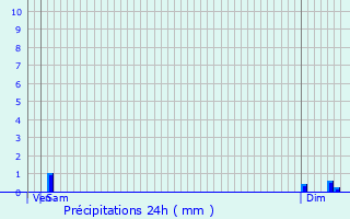 Graphique des précipitations prvues pour Isle