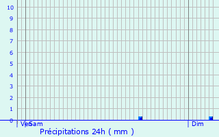 Graphique des précipitations prvues pour Kingersheim