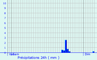 Graphique des précipitations prvues pour Rixheim