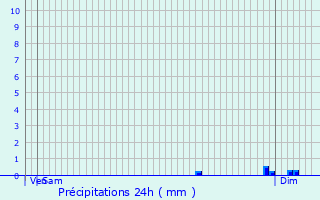 Graphique des précipitations prvues pour Lapalisse