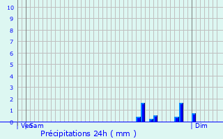 Graphique des précipitations prvues pour Bannoncourt