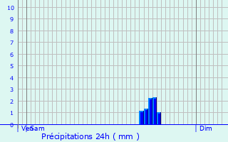 Graphique des précipitations prvues pour Neufchteau