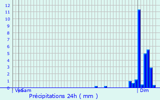 Graphique des précipitations prvues pour Malicorne