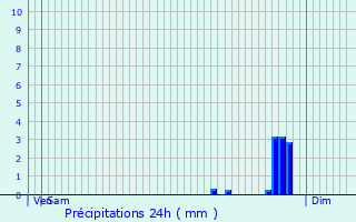 Graphique des précipitations prvues pour Wiltzermhle