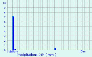 Graphique des précipitations prvues pour Toul