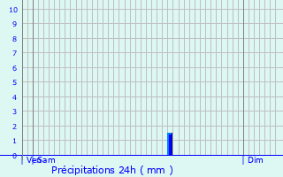 Graphique des précipitations prvues pour Valence-sur-Base