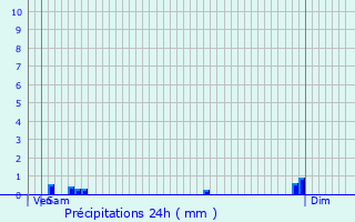 Graphique des précipitations prvues pour Saint-Aubin-des-Chaumes