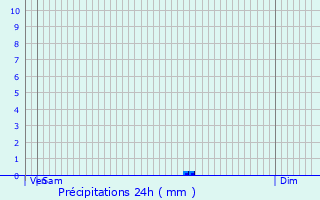 Graphique des précipitations prvues pour Sainte-Orse
