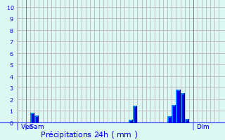 Graphique des précipitations prvues pour Rodange