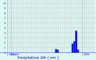 Graphique des précipitations prvues pour Christnach