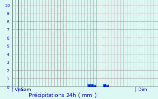 Graphique des précipitations prvues pour Lesches