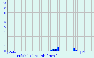 Graphique des précipitations prvues pour Archon