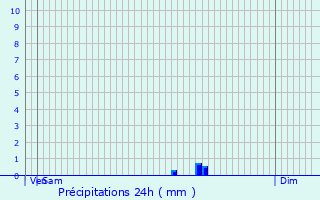 Graphique des précipitations prvues pour Montaut