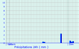 Graphique des précipitations prvues pour Chtelguyon