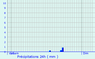Graphique des précipitations prvues pour Sain-Bel