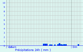 Graphique des précipitations prvues pour Chagny