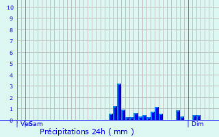 Graphique des précipitations prvues pour Chaussin