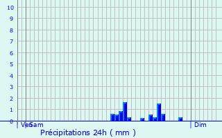 Graphique des précipitations prvues pour Port-Lesney