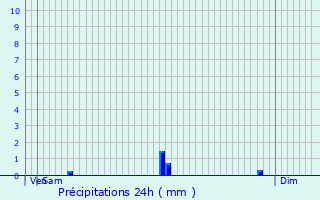 Graphique des précipitations prvues pour Saint-Cyr-au-Mont-d