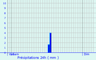 Graphique des précipitations prvues pour Poisy