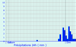 Graphique des précipitations prvues pour Eyzerac