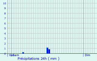 Graphique des précipitations prvues pour Montferrat