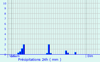 Graphique des précipitations prvues pour Bonson