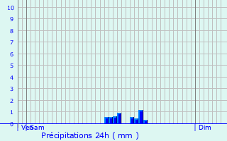 Graphique des précipitations prvues pour Flaumont-Waudrechies