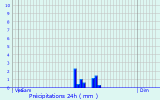 Graphique des précipitations prvues pour Amfroipret