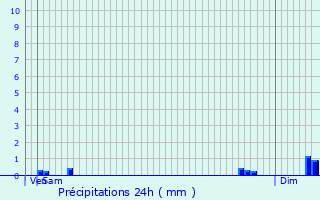 Graphique des précipitations prvues pour Izeure